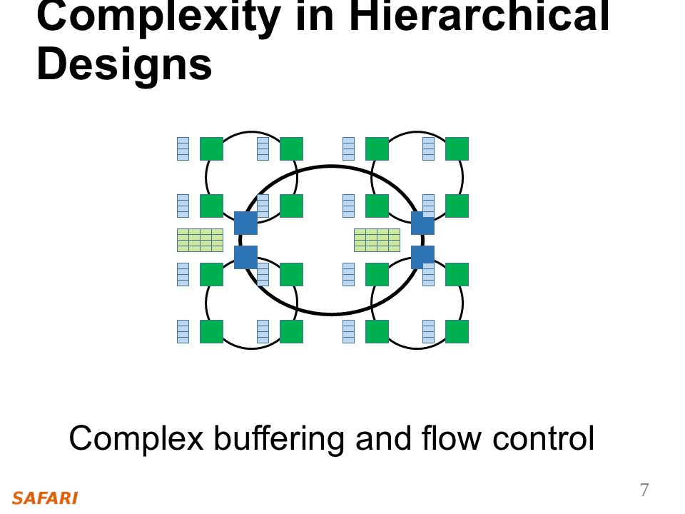 Complexity in Hierarchical Designs 7 Complex buffering and flow control