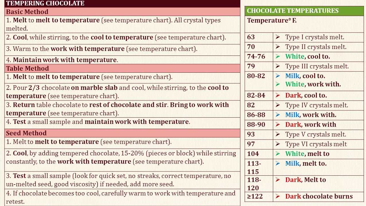 Tempering Chocolate Temperatures Chart