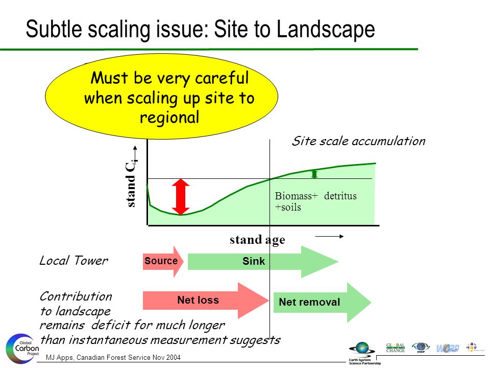 MJ Apps, Canadian Forest Service Nov 2004 stand age stand C i Biomass+ detritus +soils Source Sink Subtle scaling issue: Site to Landscape Local Tower But, significant time before C released during/after disturbance is recaptured Net loss Net removal Site scale accumulation Must be very careful when scaling up site to regional Contribution to landscape remains deficit for much longer than instantaneous measurement suggests