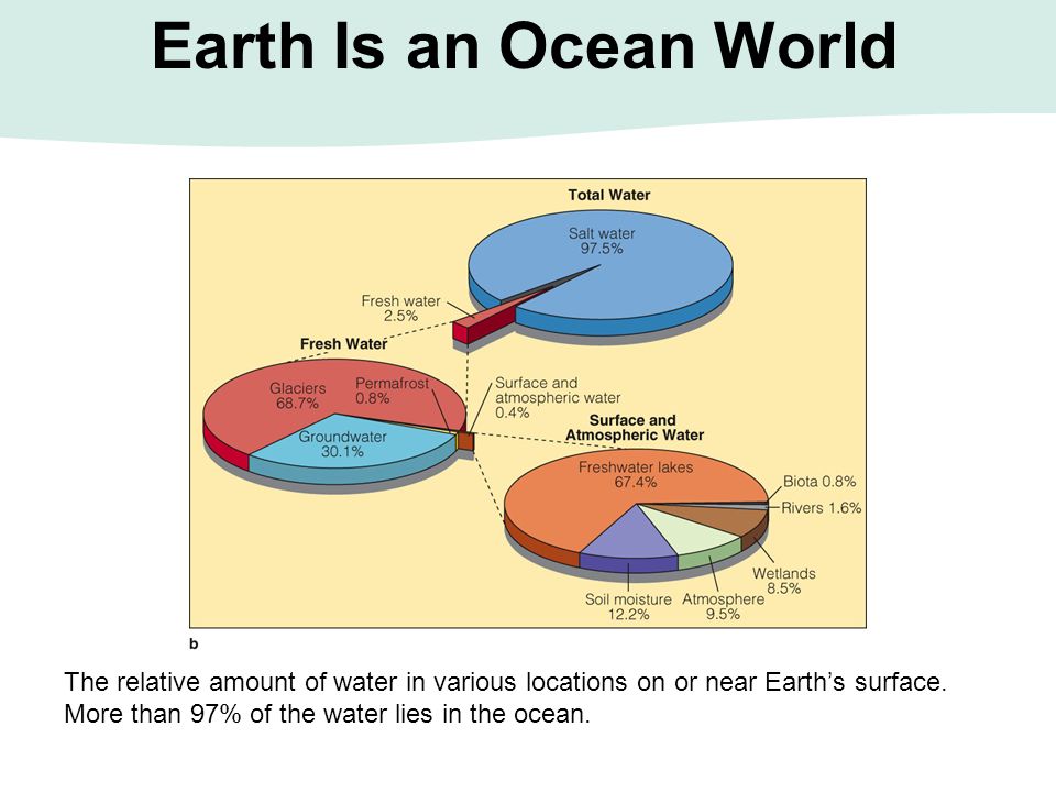 Earth Is an Ocean World The relative amount of water in various locations on or near Earth’s surface.