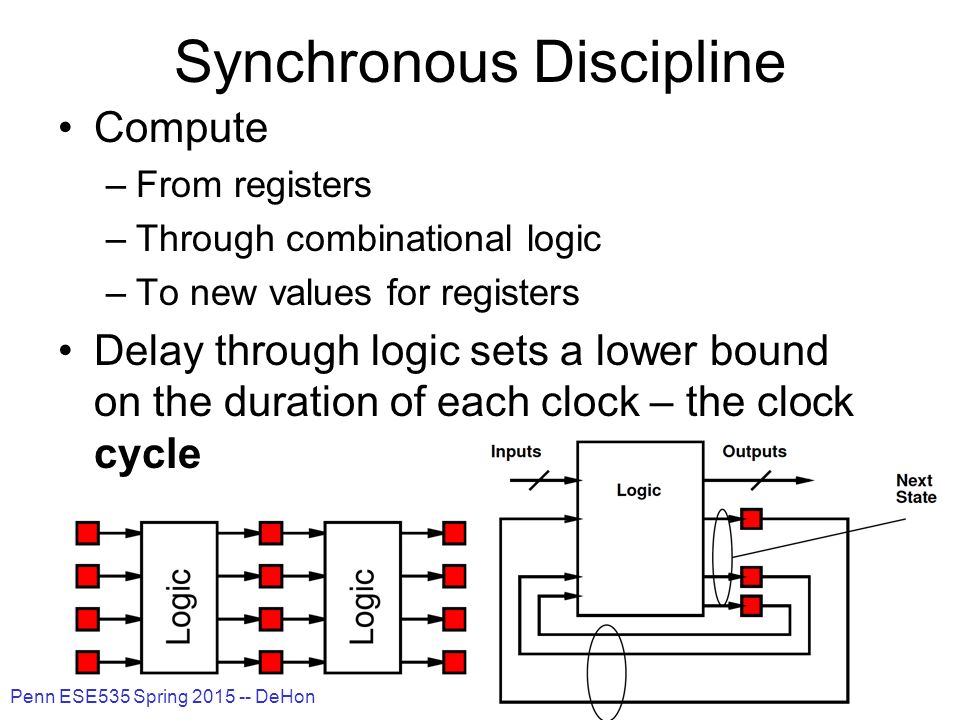 Synchronous Discipline Compute –From registers –Through combinational logic –To new values for registers Delay through logic sets a lower bound on the duration of each clock – the clock cycle Penn ESE535 Spring DeHon 9