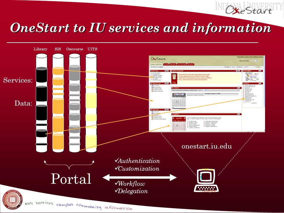 OneStart to IU services and information LibrarySISOncourseUITS onestart.iu.edu Portal Authentication Customization Workflow Delegation Services: Data: