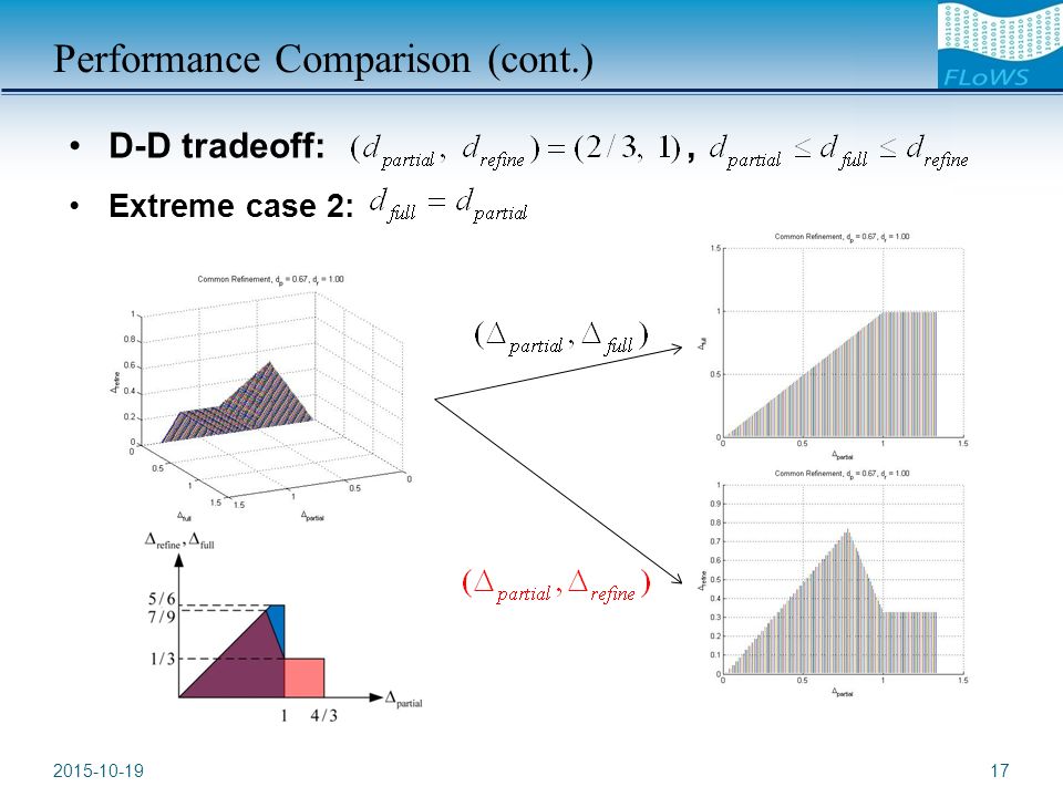 Performance Comparison (cont.) D-D tradeoff:, Extreme case 2: