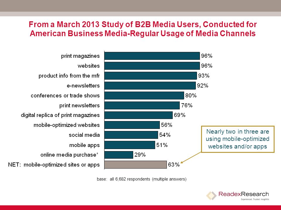 From a March 2013 Study of B2B Media Users, Conducted for American Business Media-Regular Usage of Media Channels base: all 6,682 respondents (multiple answers) Nearly two in three are using mobile-optimized websites and/or apps