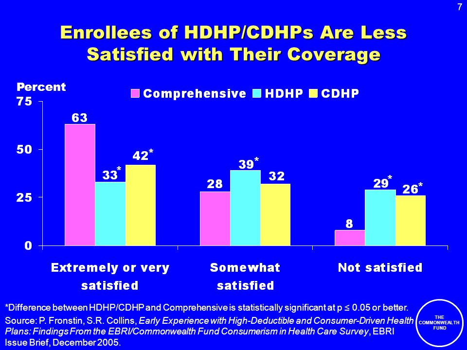 7 THE COMMONWEALTH FUND Enrollees of HDHP/CDHPs Are Less Satisfied with Their Coverage Percent * * * * * *Difference between HDHP/CDHP and Comprehensive is statistically significant at p ≤ 0.05 or better.