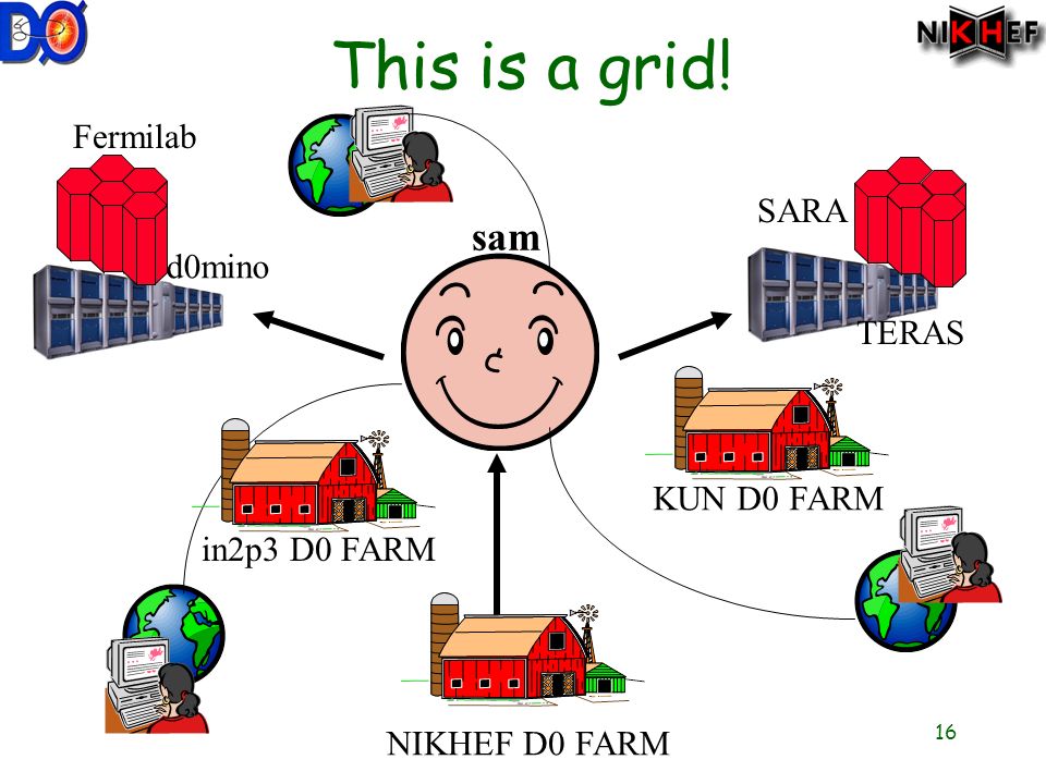 16 sam Fermilab d0mino SARA TERAS This is a grid! NIKHEF D0 FARM in2p3 D0 FARM KUN D0 FARM