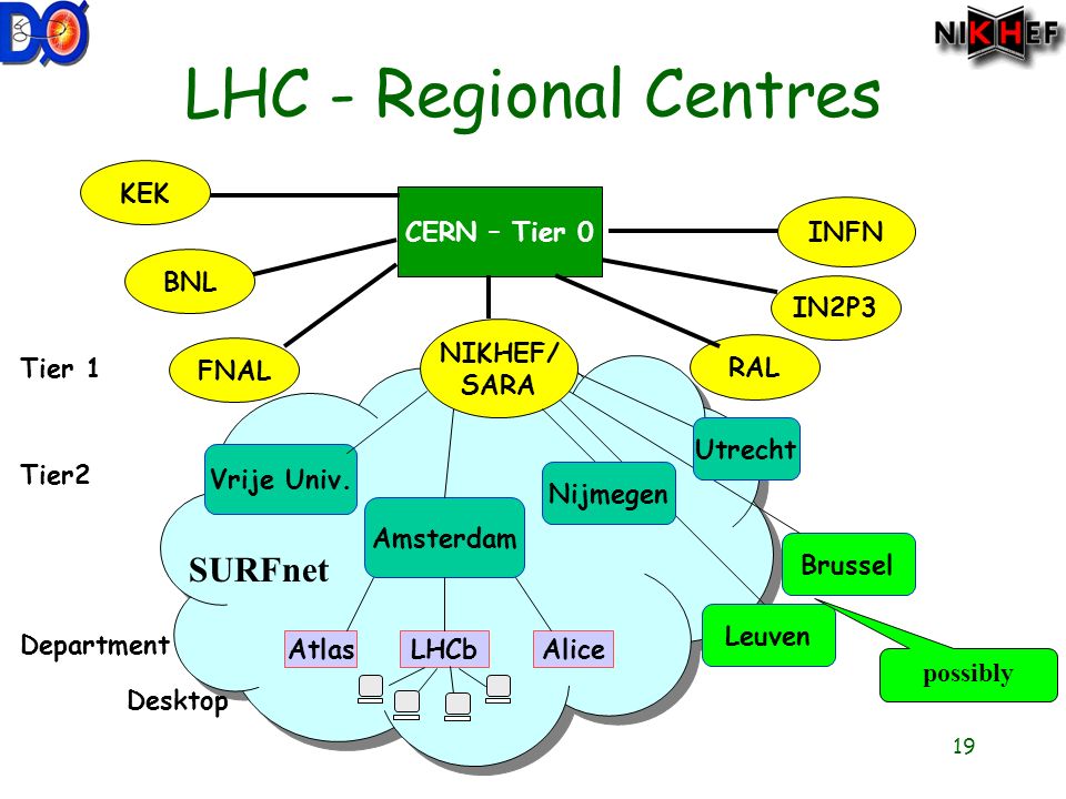 19 LHC - Regional Centres Department Atlas LHCbAlice Desktop CERN – Tier 0 Tier 1 FNAL NIKHEF/ SARA IN2P3 Tier2 Vrije Univ.