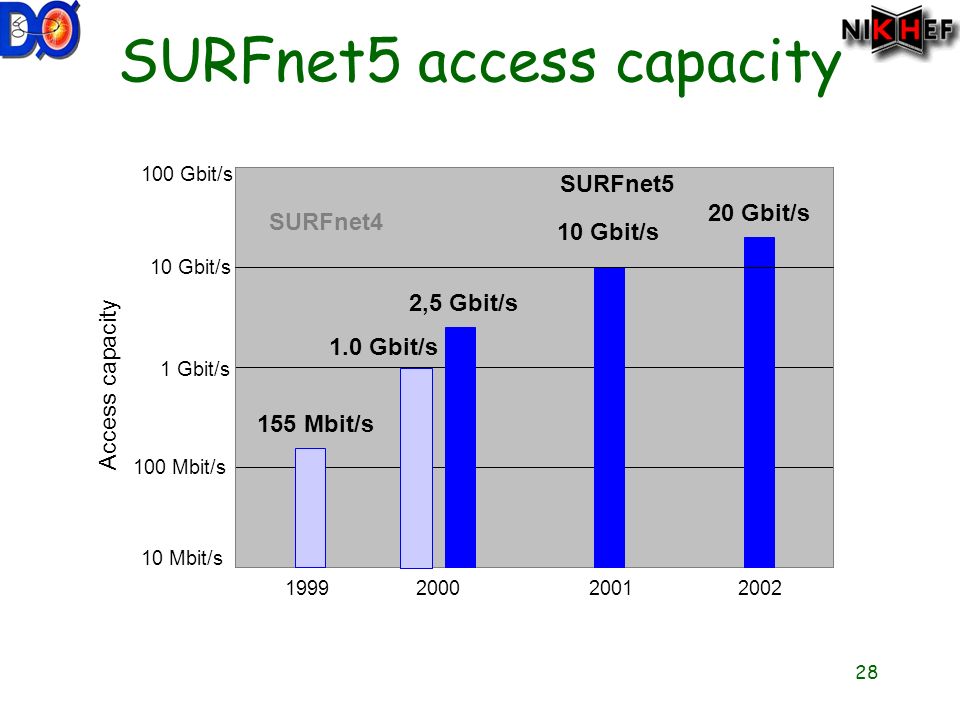 28 SURFnet5 access capacity Access capacity 100 Gbit/s 1 Gbit/s 10 Mbit/s 100 Mbit/s 10 Gbit/s Mbit/s 2,5 Gbit/s 20 Gbit/s SURFnet5 10 Gbit/s 1.0 Gbit/s SURFnet4