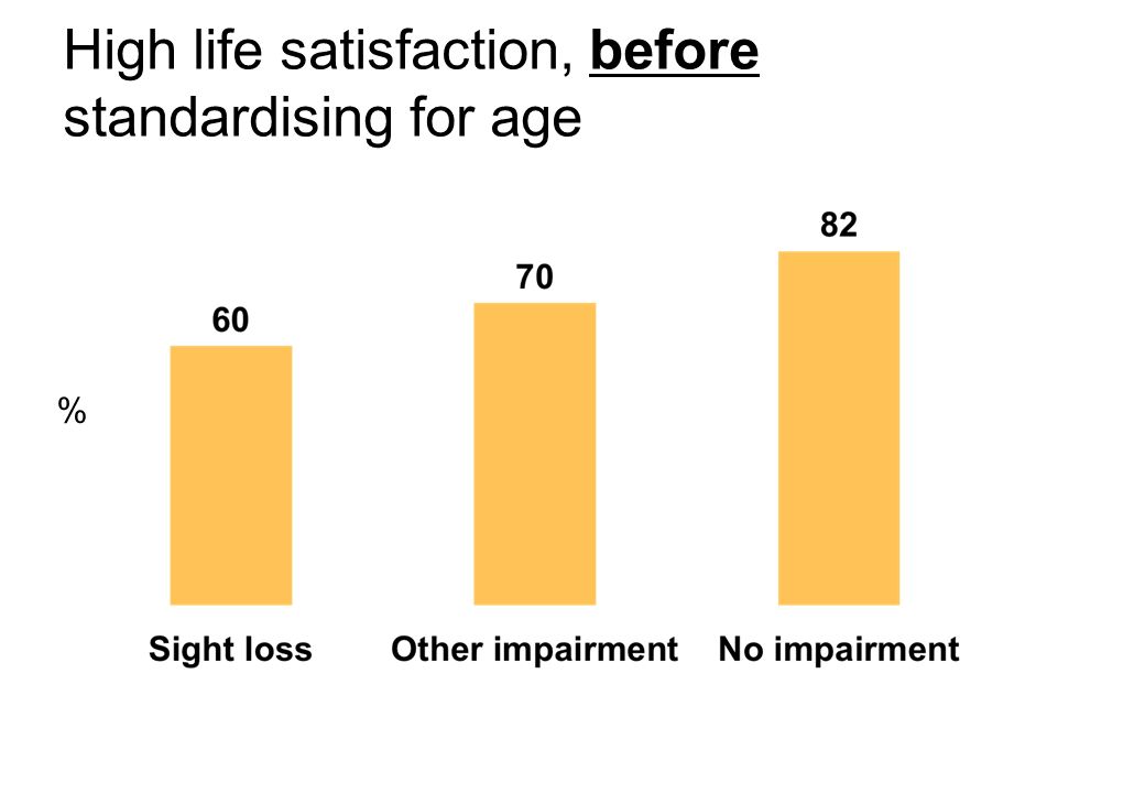 % High life satisfaction, before standardising for age