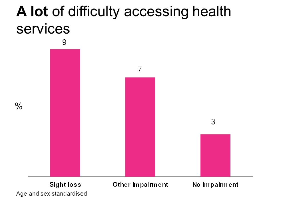 A lot of difficulty accessing health services Age and sex standardised 3 9 %