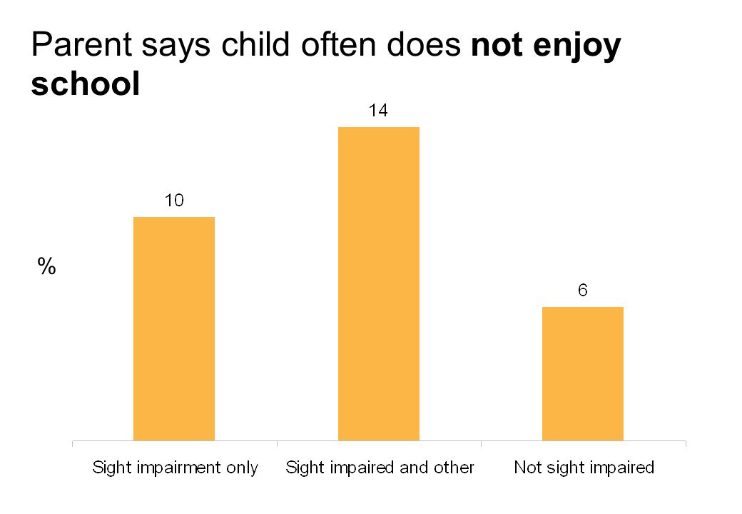 Parent says child often does not enjoy school %