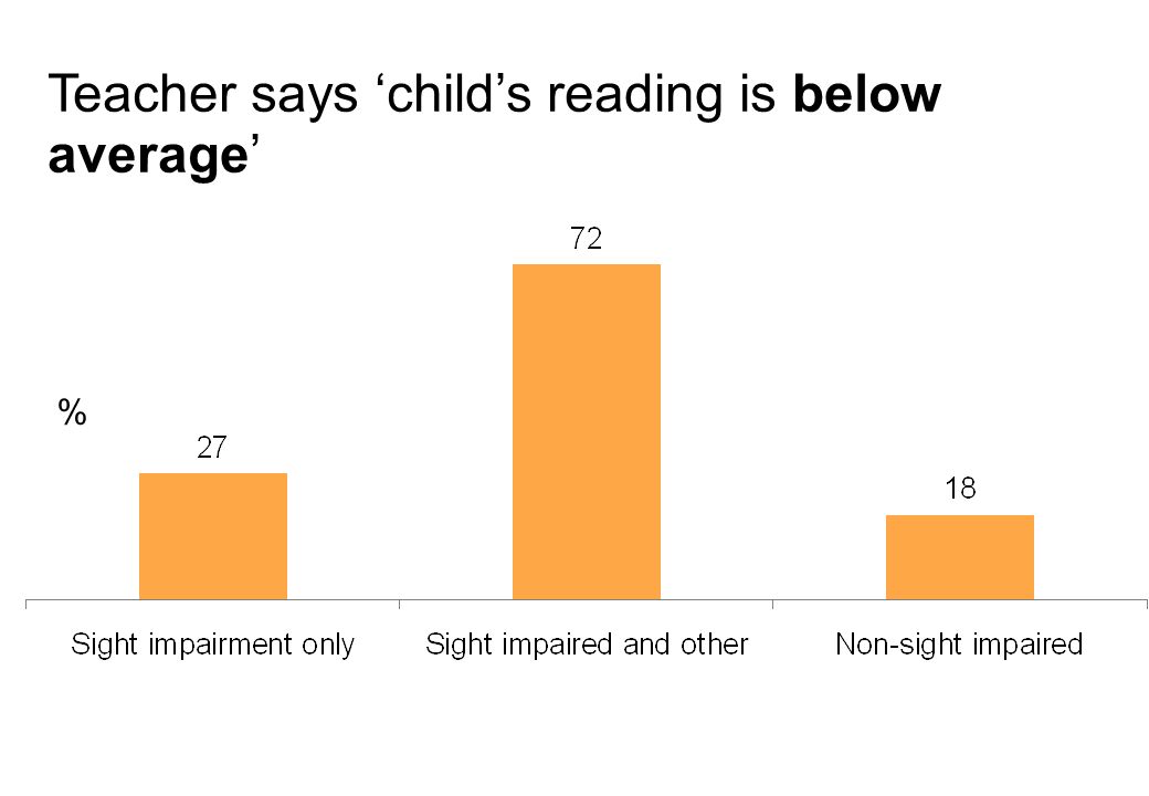 Teacher says ‘child’s reading is below average’ %