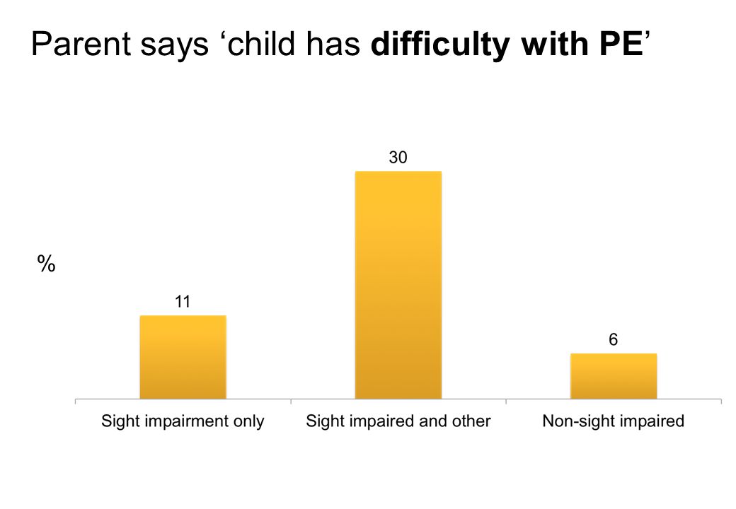 Parent says ‘child has difficulty with PE’ %