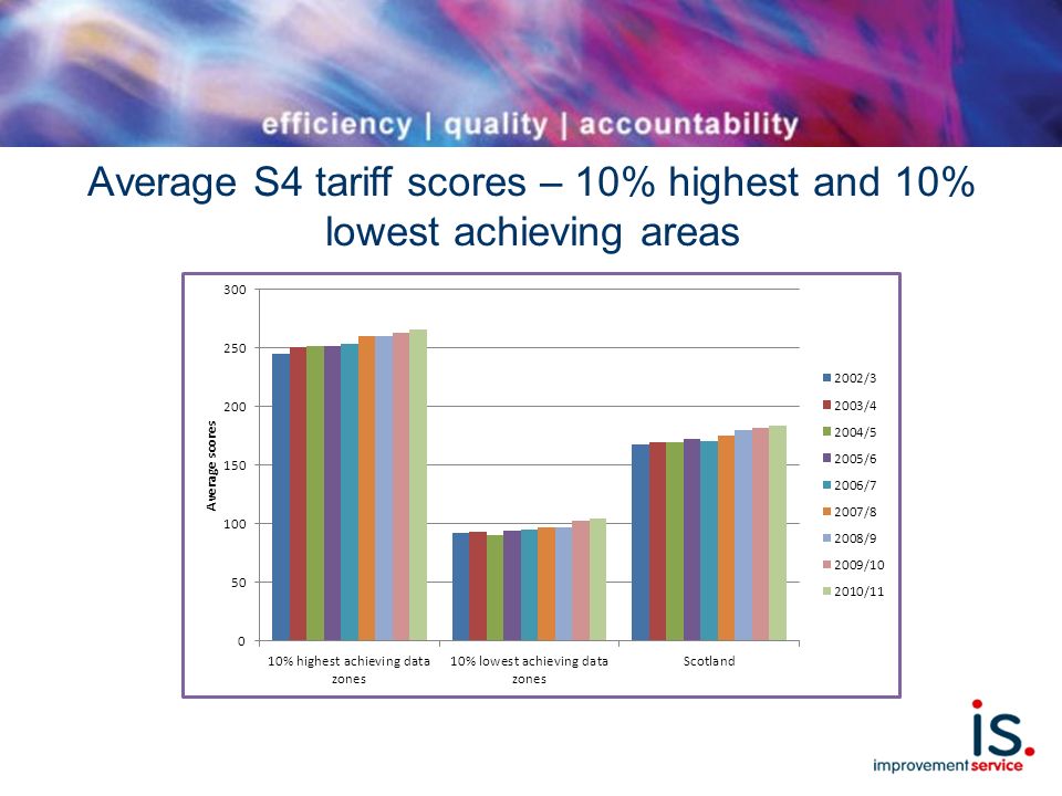 Average S4 tariff scores – 10% highest and 10% lowest achieving areas