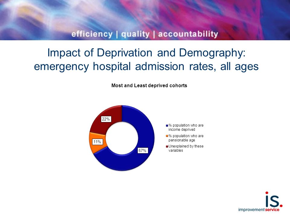 Impact of Deprivation and Demography: emergency hospital admission rates, all ages