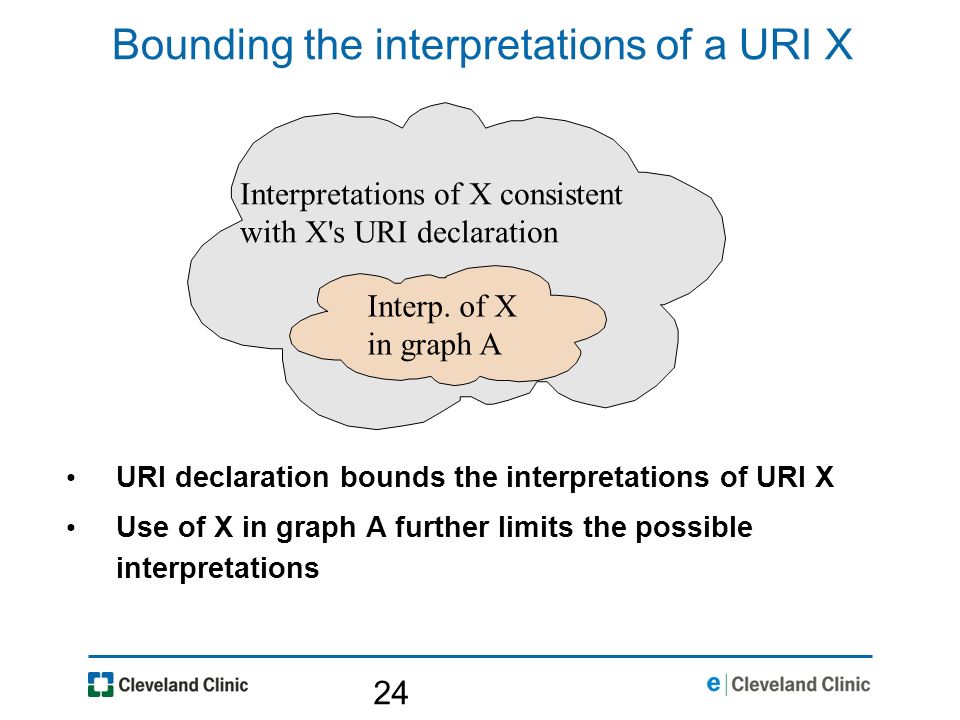 24 Bounding the interpretations of a URI X URI declaration bounds the interpretations of URI X Use of X in graph A further limits the possible interpretations Interp.