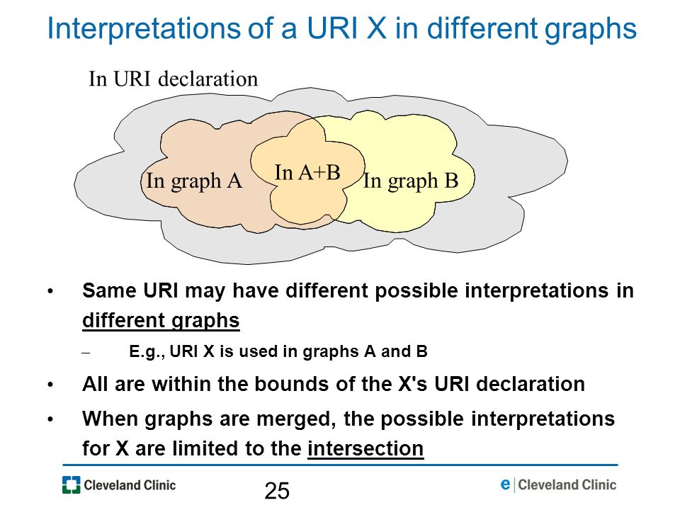 25 Interpretations of a URI X in different graphs Same URI may have different possible interpretations in different graphs – E.g., URI X is used in graphs A and B All are within the bounds of the X s URI declaration When graphs are merged, the possible interpretations for X are limited to the intersection In graph A In graph B In A+B In URI declaration