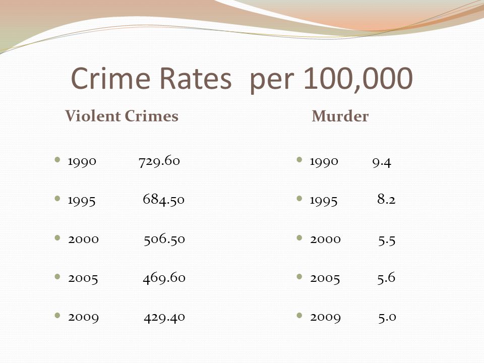 Crime Rates per 100,000 Violent Crimes Murder