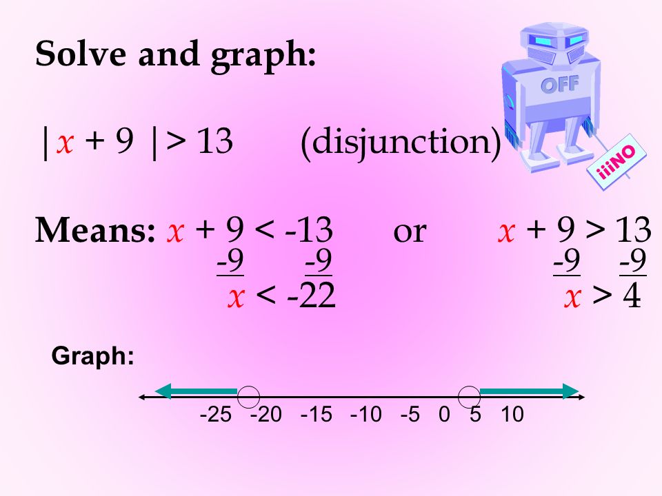 Solve and graph: | x + 9 |> 13(disjunction) Means: x x < -22 x > 4 Graph: