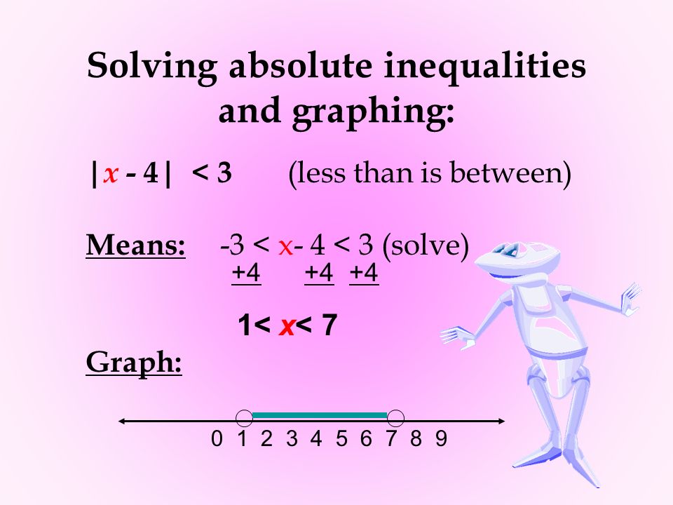Solving absolute inequalities and graphing: | x - 4| < 3 (less than is between) Means: -3 < x- 4 < 3 (solve) Graph: +4 1< x<