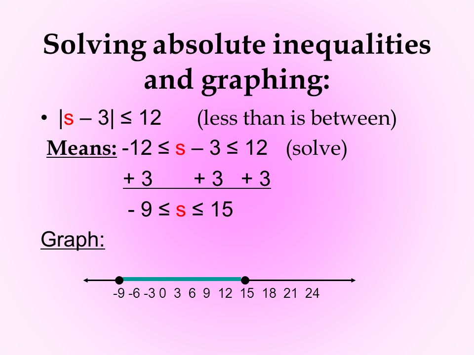 Solving absolute inequalities and graphing: |s – 3| ≤ 12 (less than is between) Means: -12 ≤ s – 3 ≤ 12 (solve) ≤ s ≤ 15 Graph: