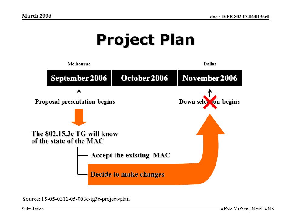 doc.: IEEE /0136r0 Submission March 2006 Abbie Mathew, NewLANS Project Plan Source: c-tg3c-project-plan September 2006 MelbourneDallas Proposal presentation begins October 2006 November 2006 Down selection begins The c TG will know of the state of the MAC Accept the existing MAC Decide to make changes