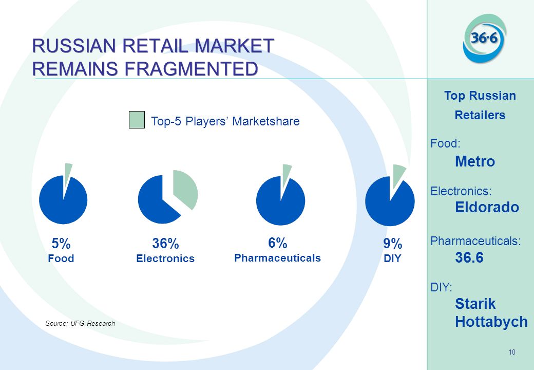 State of Global Retailing A Closer Look at Russia Artem Bektemirov, CEO  Pharmacy Chain 36.6 NRF Annual Meeting 16 January ppt download