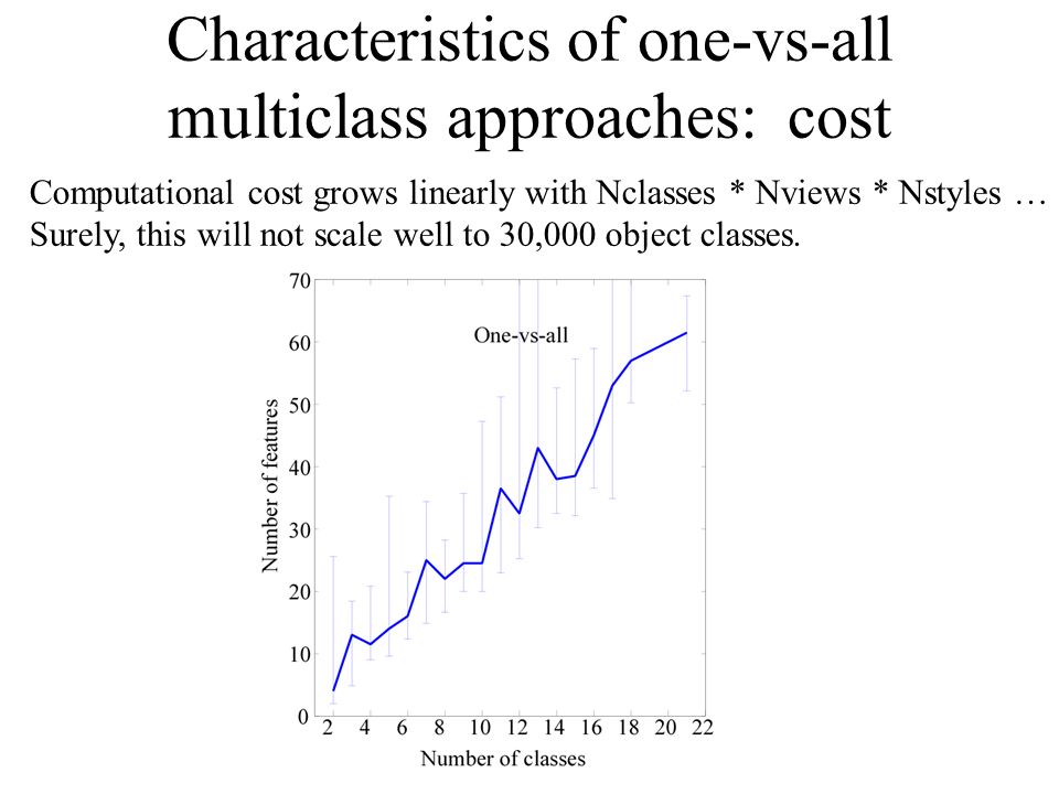 Characteristics of one-vs-all multiclass approaches: cost Computational cost grows linearly with Nclasses * Nviews * Nstyles … Surely, this will not scale well to 30,000 object classes.