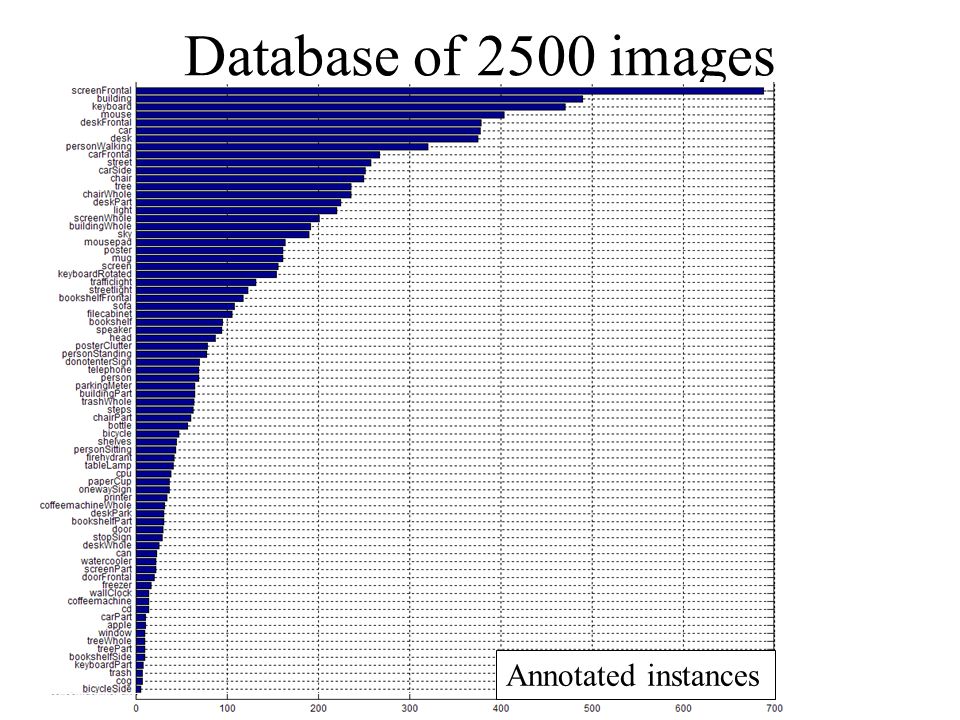 Database of 2500 images Annotated instances