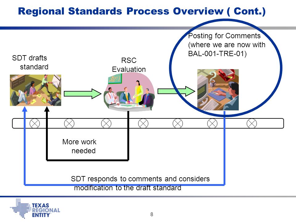 8 Regional Standards Process Overview ( Cont.) SDT drafts standard RSC Evaluation Posting for Comments (where we are now with BAL-001-TRE-01) More work needed SDT responds to comments and considers modification to the draft standard