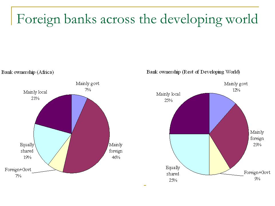 Foreign banks across the developing world
