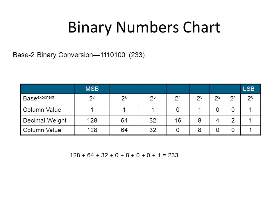 Binary Base 2 Chart