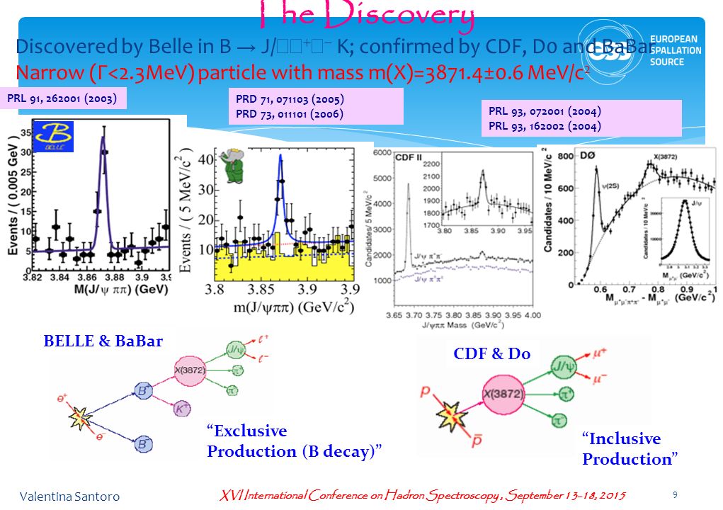 XVI International Conference on Hadron Spectroscopy, September 13-18, 2015 The Discovery Discovered by Belle in B → J/      K; confirmed by CDF, D0 and BaBar Narrow (Γ<2.3MeV) particle with mass m(X)=3871.4±0.6 MeV/c 2 PRD 71, (2005) PRD 73, (2006) PRL 93, (2004) PRL 93, (2004) Inclusive Production CDF & D0 BELLE & BaBar Exclusive Production (B decay) 9 PRL 91, (2003) Valentina Santoro