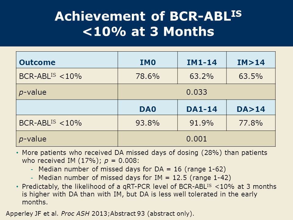 Achievement of BCR-ABL IS <10% at 3 Months OutcomeIM0IM1-14IM>14 BCR-ABL IS <10%78.6%63.2%63.5% p-value0.033 DA0DA1-14DA>14 BCR-ABL IS <10%93.8%91.9%77.8% p-value0.001 More patients who received DA missed days of dosing (28%) than patients who received IM (17%); p = 0.008: - Median number of missed days for DA = 16 (range 1-62) - Median number of missed days for IM = 12.5 (range 1-42) Predictably, the likelihood of a qRT-PCR level of BCR-ABL IS <10% at 3 months is higher with DA than with IM, but DA is less well tolerated in the early months.