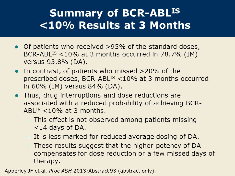 Summary of BCR-ABL IS <10% Results at 3 Months Of patients who received >95% of the standard doses, BCR-ABL IS <10% at 3 months occurred in 78.7% (IM) versus 93.8% (DA).