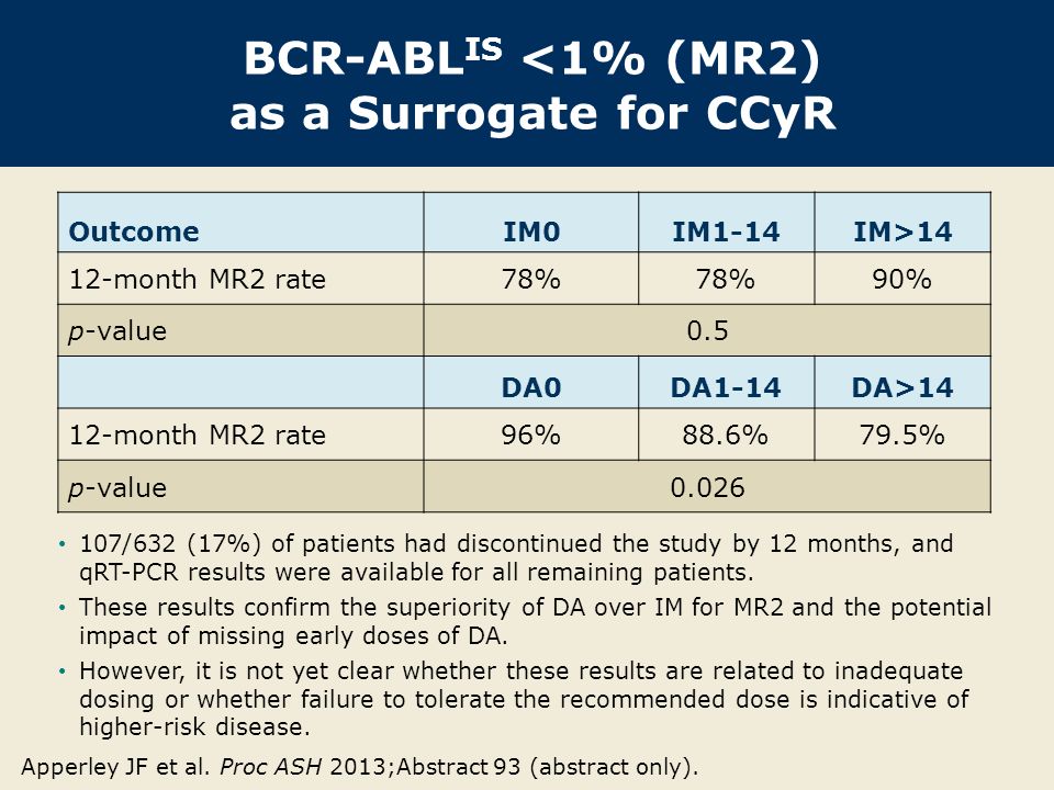 BCR-ABL IS <1% (MR2) as a Surrogate for CCyR OutcomeIM0IM1-14IM>14 12-month MR2 rate78% 90% p-value0.5 DA0DA1-14DA>14 12-month MR2 rate96%88.6%79.5% p-value /632 (17%) of patients had discontinued the study by 12 months, and qRT-PCR results were available for all remaining patients.