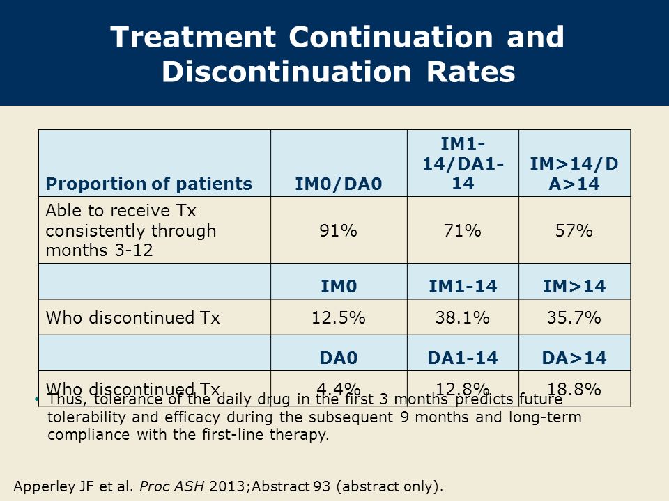 Treatment Continuation and Discontinuation Rates Proportion of patientsIM0/DA0 IM1- 14/DA1- 14 IM>14/D A>14 Able to receive Tx consistently through months %71%57% IM0IM1-14IM>14 Who discontinued Tx12.5%38.1%35.7% DA0DA1-14DA>14 Who discontinued Tx4.4%12.8%18.8% Apperley JF et al.
