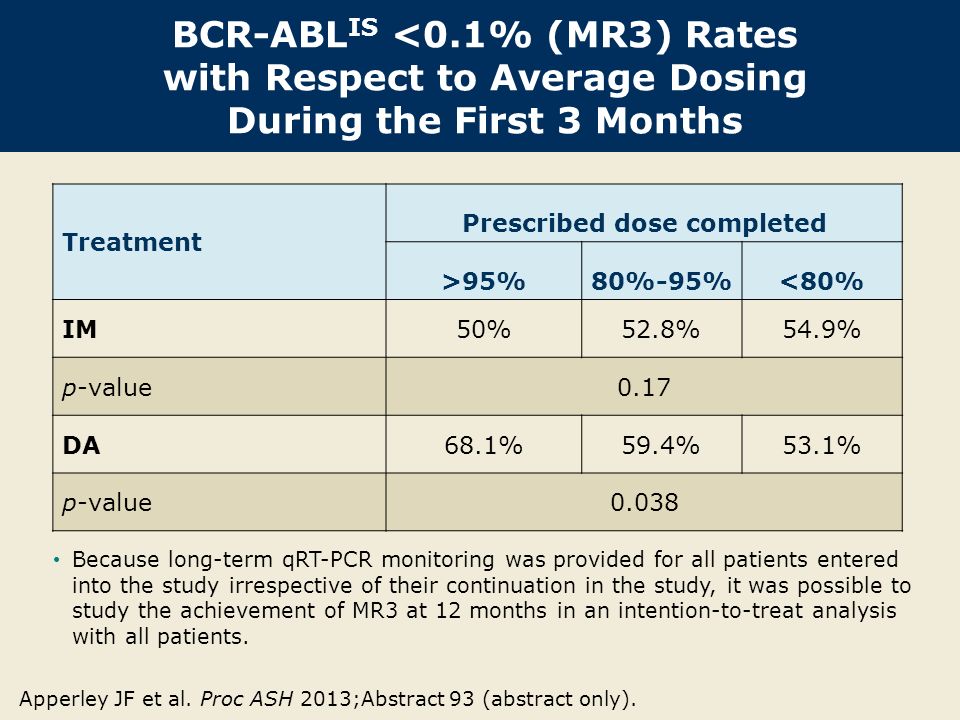 BCR-ABL IS <0.1% (MR3) Rates with Respect to Average Dosing During the First 3 Months Treatment Prescribed dose completed >95%80%-95%<80% IM50%52.8%54.9% p-value0.17 DA68.1%59.4%53.1% p-value0.038 Apperley JF et al.