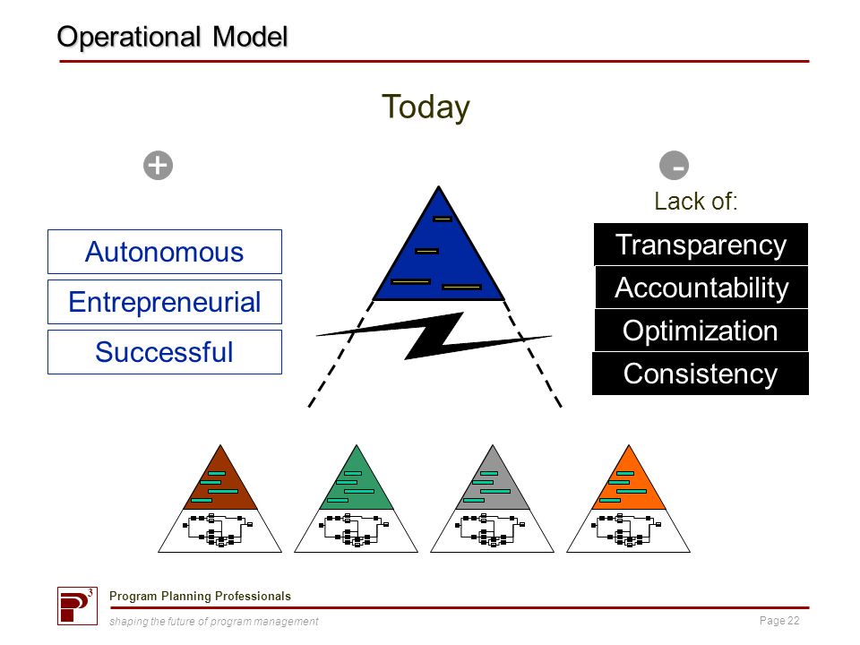 3 Program Planning Professionals Page 22 shaping the future of program management Operational Model Lack of: D M L K J B C D M L K J B C D M L K J B C D M L K J B C Autonomous +- Entrepreneurial Successful Transparency Accountability Optimization Consistency Today
