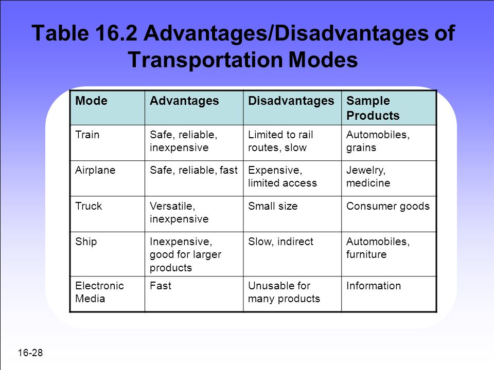 Disadvantages of travelling. Transport advantages and disadvantages. Advantages and disadvantages of travelling. Advantages and disadvantages of travelling by car Train. Air transport advantages disadvantages.