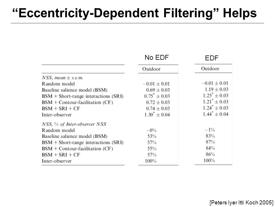Eccentricity-Dependent Filtering Helps [Peters Iyer Itti Koch 2005] No EDF EDF