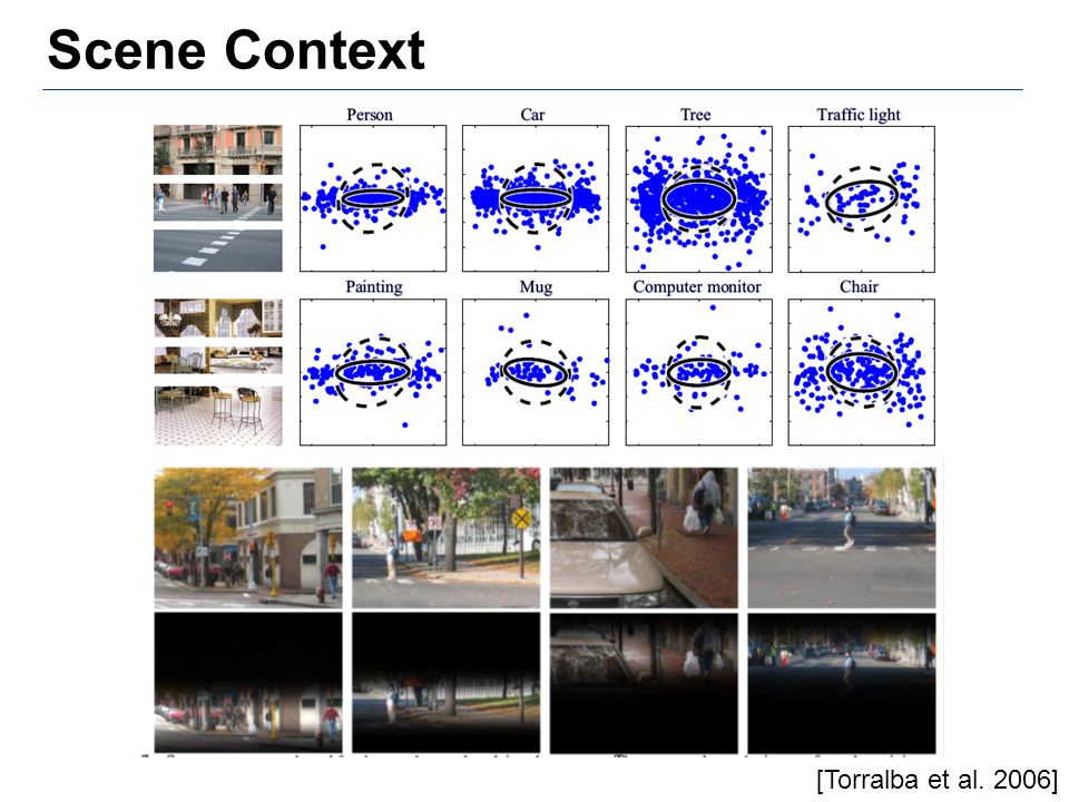 Scene Context [Torralba et al. 2006]