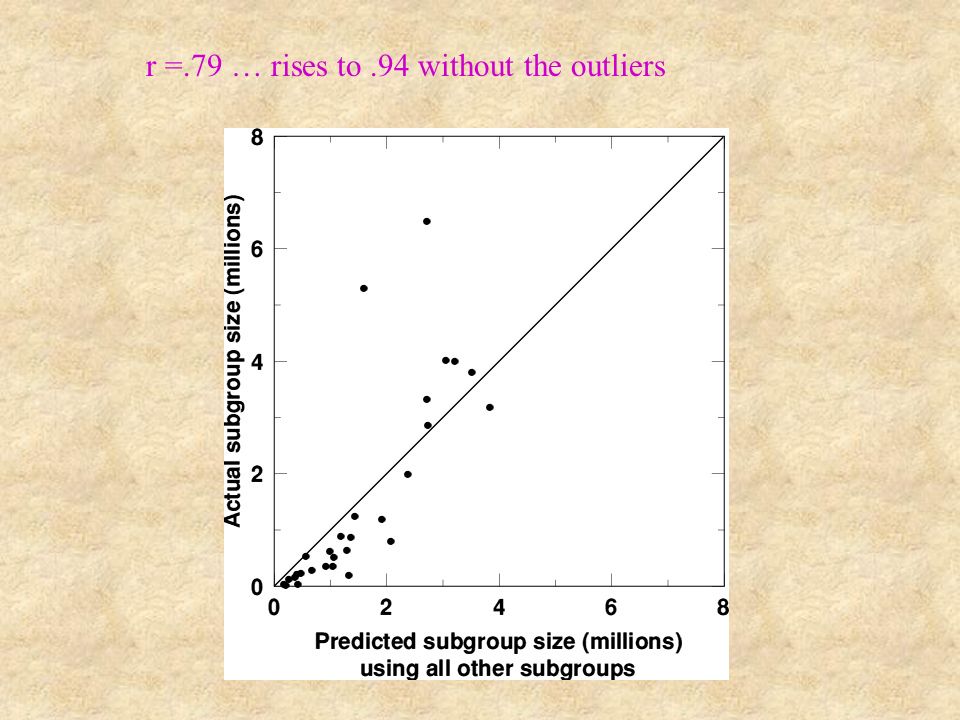 r =.79 … rises to.94 without the outliers