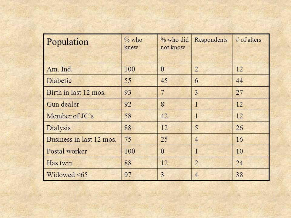 Population % who knew % who did not know Respondents# of alters Am.