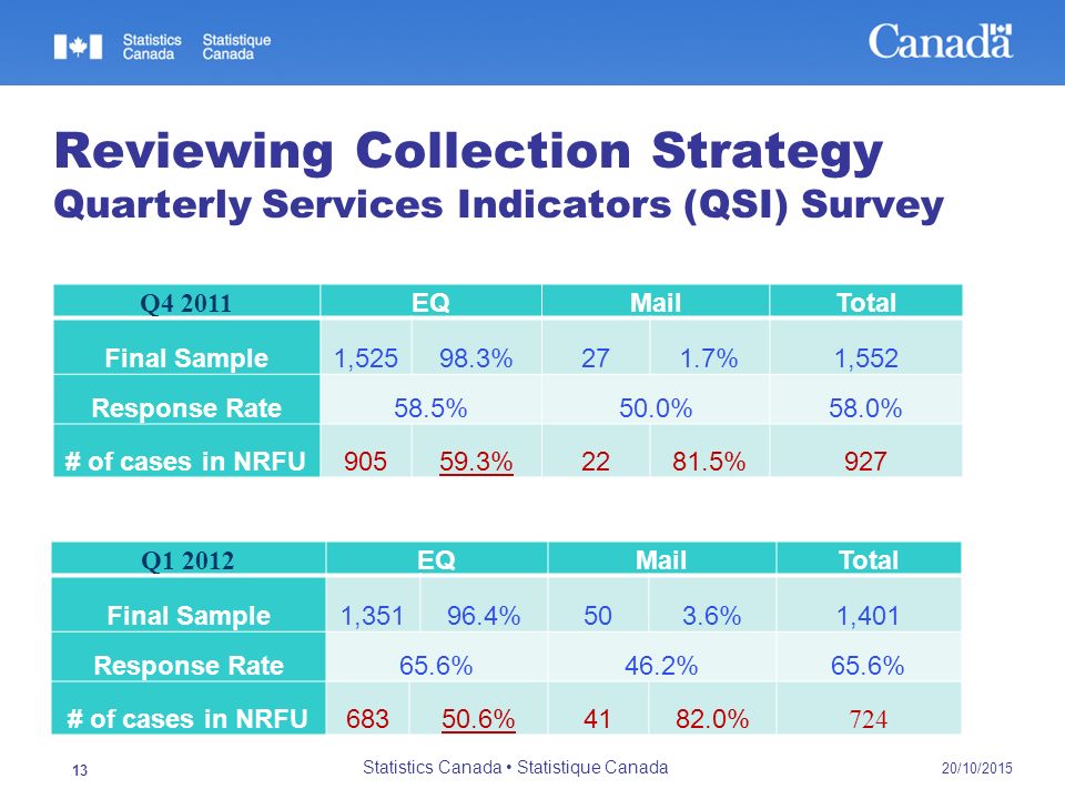 Q EQMailTotal Final Sample1, %271.7%1,552 Response Rate58.5%50.0%58.0% # of cases in NRFU %2281.5%927 20/10/2015 Statistics Canada Statistique Canada 13 Q EQMailTotal Final Sample1, %503.6%1,401 Response Rate65.6%46.2%65.6% # of cases in NRFU %4182.0% 724 Reviewing Collection Strategy Quarterly Services Indicators (QSI) Survey