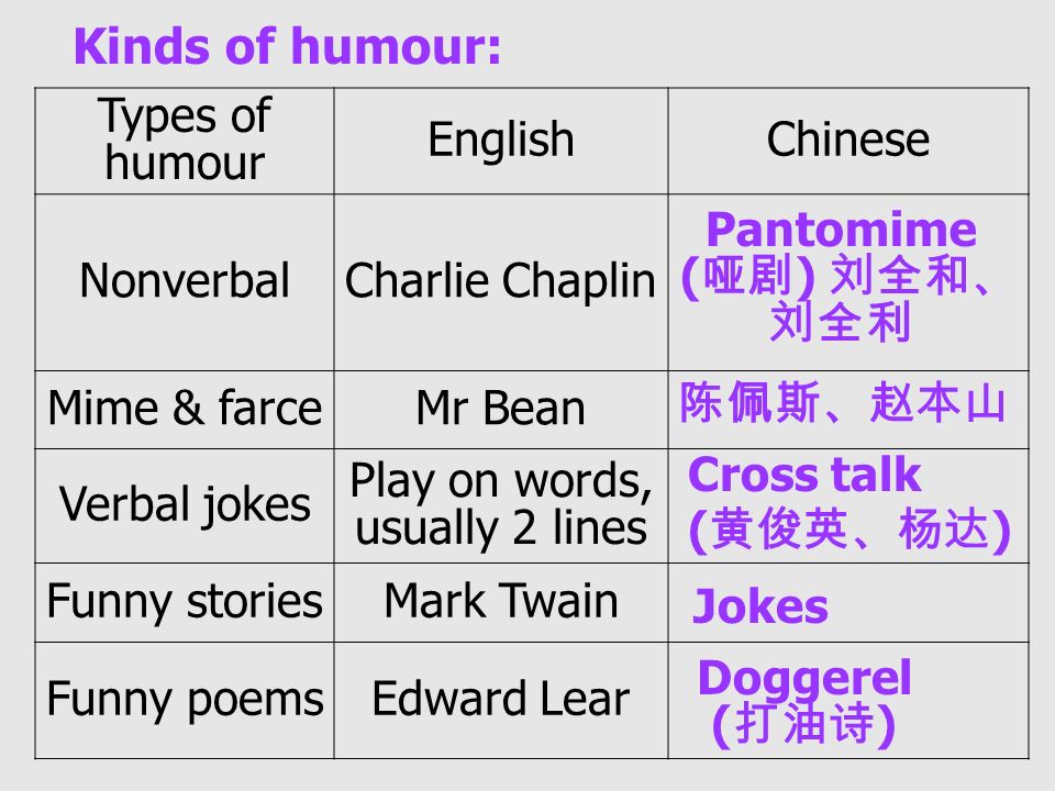 Who are they? What are they good at?. Kinds of humour: Types of humour  EnglishChinese NonverbalCharlie Chaplin Mime & farceMr Bean Verbal jokes  Play on. - ppt download
