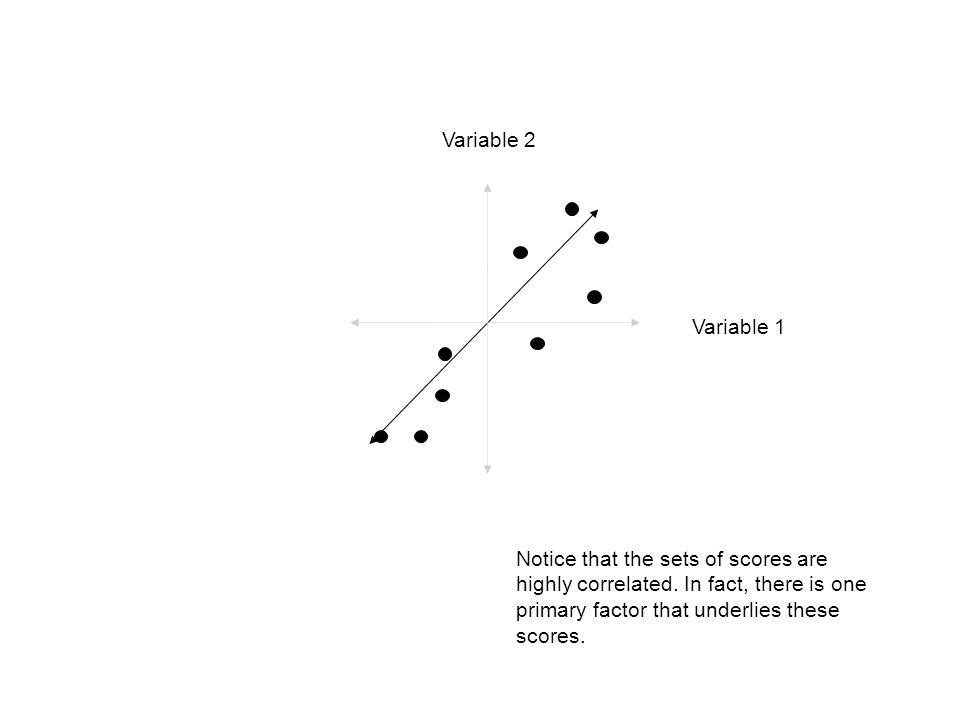 Variable 1 Variable 2 Notice that the sets of scores are highly correlated.