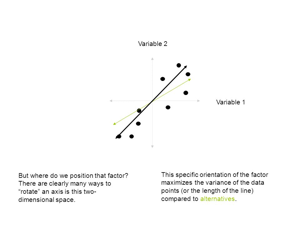 Variable 1 Variable 2 This specific orientation of the factor maximizes the variance of the data points (or the length of the line) compared to alternatives.