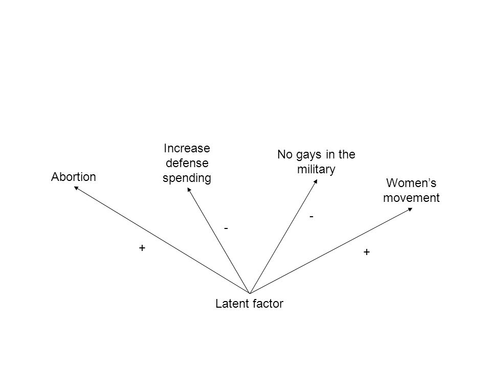 Latent factor Abortion Increase defense spending No gays in the military Women’s movement