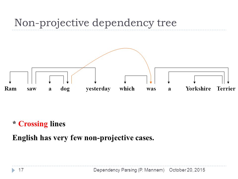 Non-projective dependency tree October 20, 2015Dependency Parsing (P.